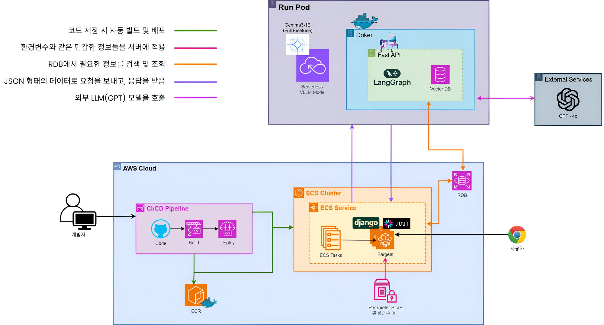 LAWMATE 시스템 아키텍처: AWS ECS·CI/CD 파이프라인, RunPod의 Gemma3-1b·FastAPI·LangGraph·Vector DB, 외부 GPT-4o