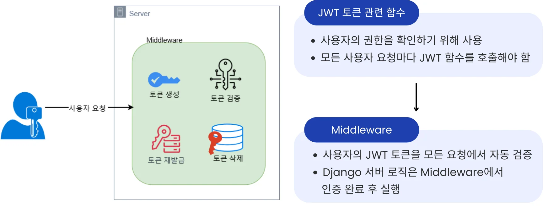 JWT 토큰 관련 함수와 Django Middleware 인증 흐름 도식