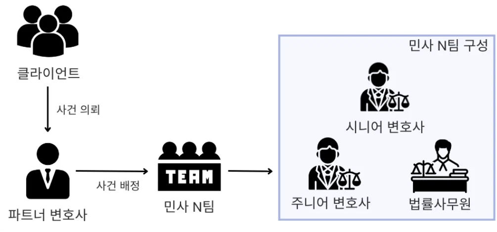 로펌 역할 구조도: 클라이언트 → 파트너 변호사 → 민사 N팀(시니어·주니어 변호사, 법률사무원)
