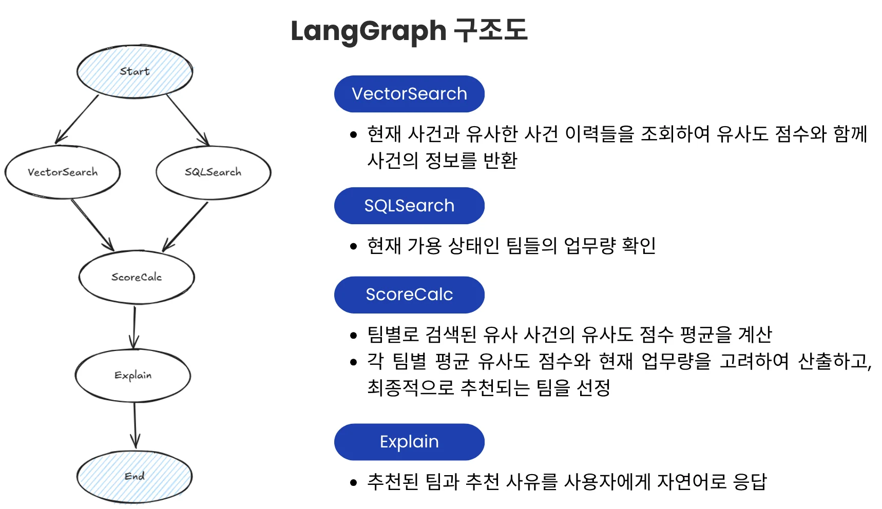 LangGraph 구조도: Start → VectorSearch·SQLSearch → ScoreCalc → Explain → End