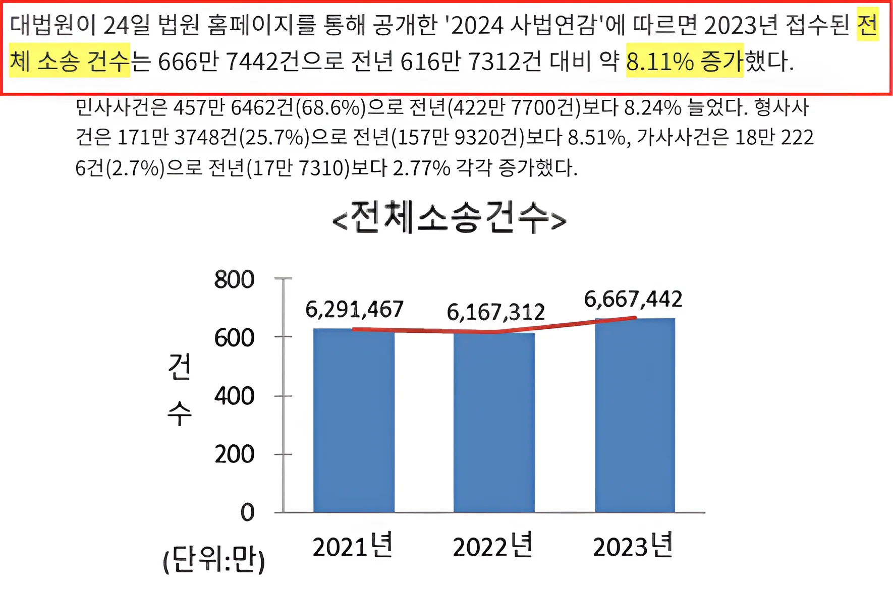 2021–2023년 전체 소송 건수 막대 그래프 (2024 사법연감)