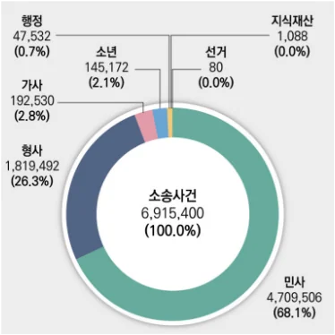 2023년 소송 사건 구성 도넛 차트: 민사 68.1%, 형사 26.3%