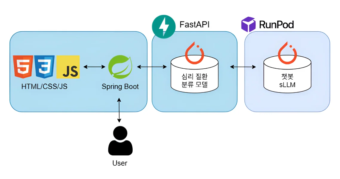 NeuroCare 시스템 아키텍처: HTML/CSS/JS, Spring Boot, FastAPI 심리 질환 분류 모델, RunPod 챗봇 sLLM