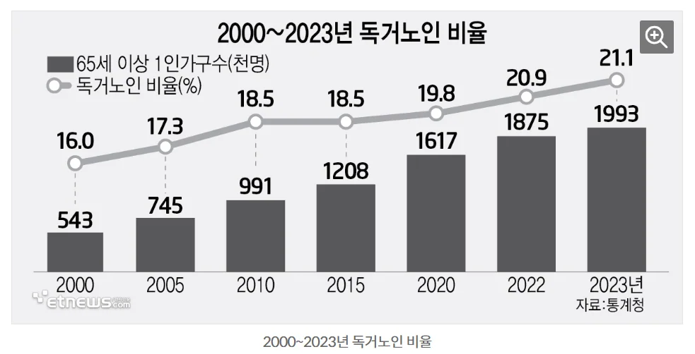 2000–2023년 독거노인 비율 추이 막대 그래프