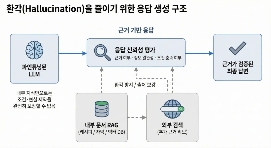 환각을 줄이기 위한 응답 생성 구조: 파인튜닝된 LLM → 응답 신뢰성 평가 → 근거가 검증된 최종 답변, 내부 문서 RAG와 외부 검색으로 보강