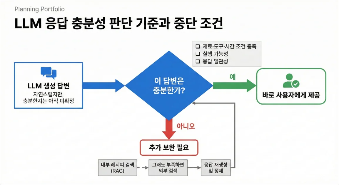 LLM 응답 충분성 판단 기준과 중단 조건 도식