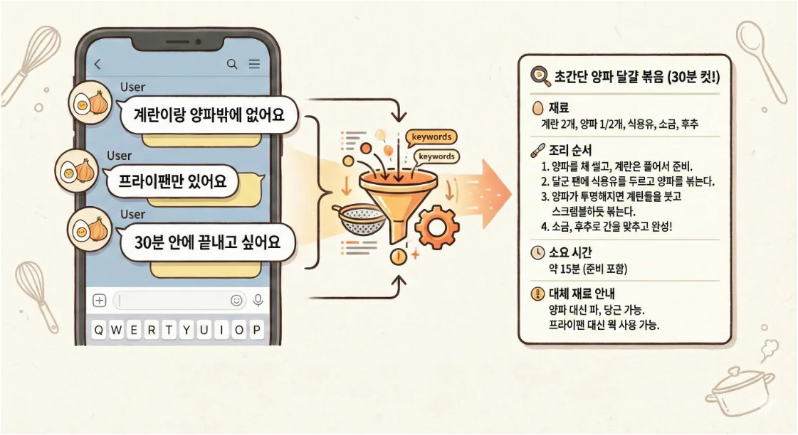 복잡한 대화 조건을 하나의 레시피 결과로 정제하는 과정 일러스트
