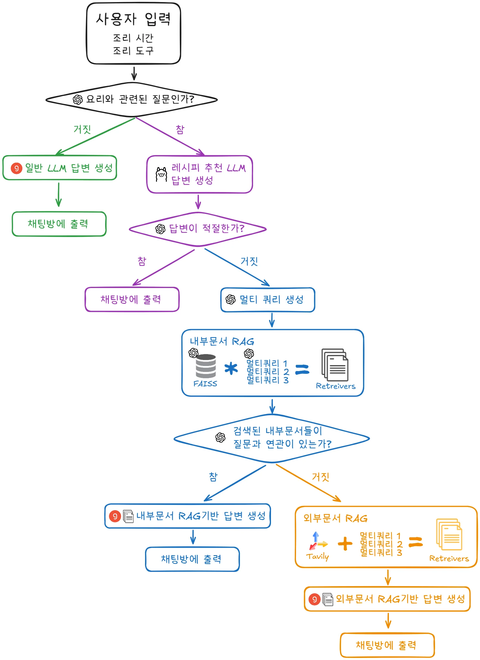 요리왕 좌룡 서비스 흐름도: 사용자 입력 → 요리 질문 여부 → 레시피 응답 생성 → 적절성 판단 → 내부 문서 RAG → 외부 검색 RAG